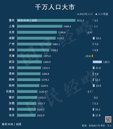 中國有多少個城市|中国最新城市规模分级：105座大城市名单公布，4个。